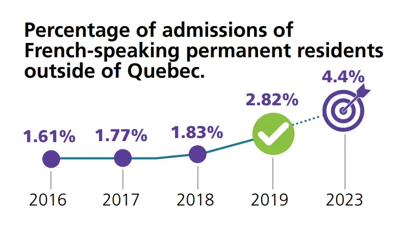 加拿大2020年度移民数据报告